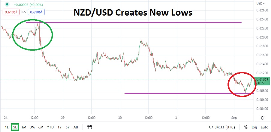 Análisis Técnico del USD/NZD Análisis Técnico del USD/NZD
